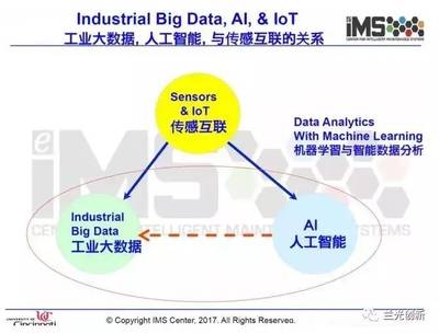 李杰 工業(yè)大數(shù)據(jù)的昨天、今天與明天——從數(shù)據(jù)到智能的演進(jìn)之路