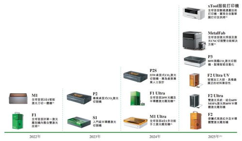 xtool沖擊消費(fèi)級(jí)激光雕刻機(jī)第一股，騰訊紅杉高成資本加持，市場(chǎng)份額領(lǐng)跑賽道